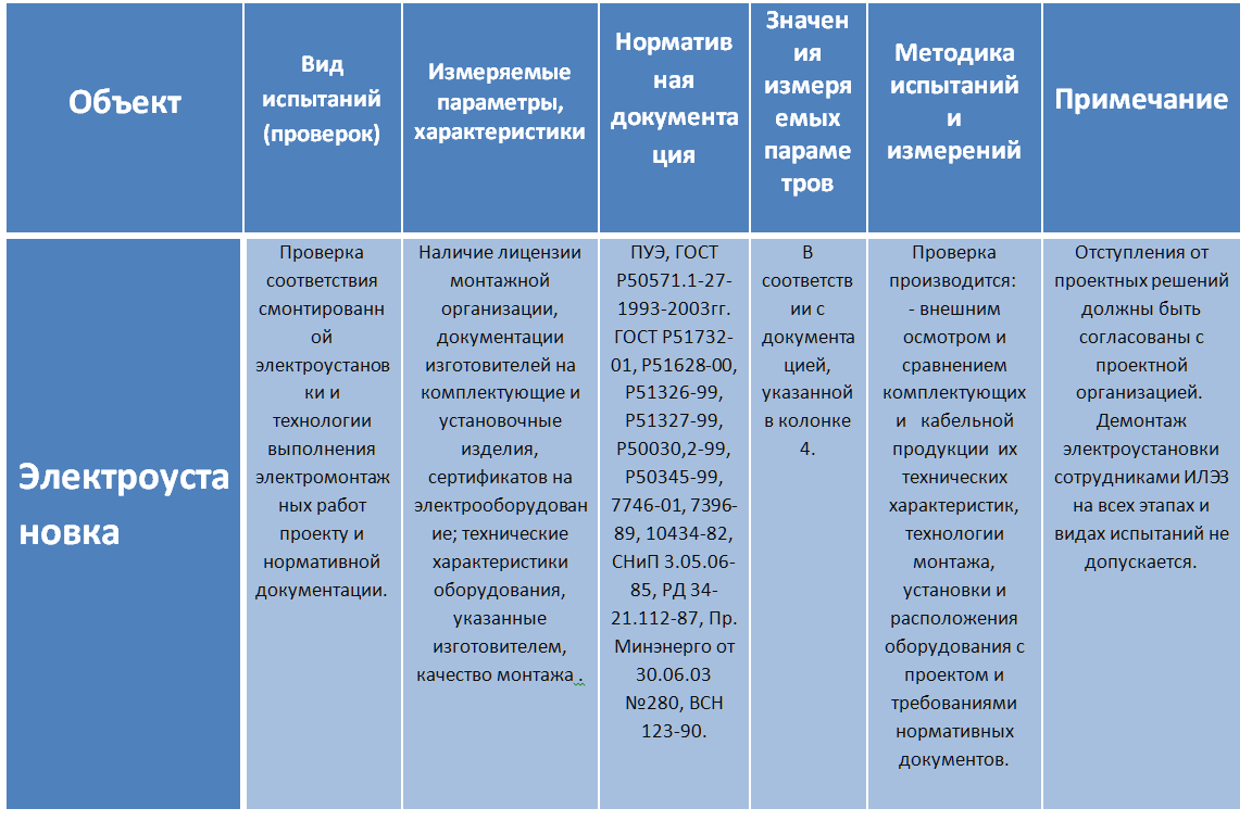 Таблица приемо-сдаточные испытания электроустановок