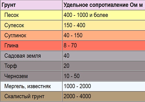 Цель замеров сопротивления ЗУ